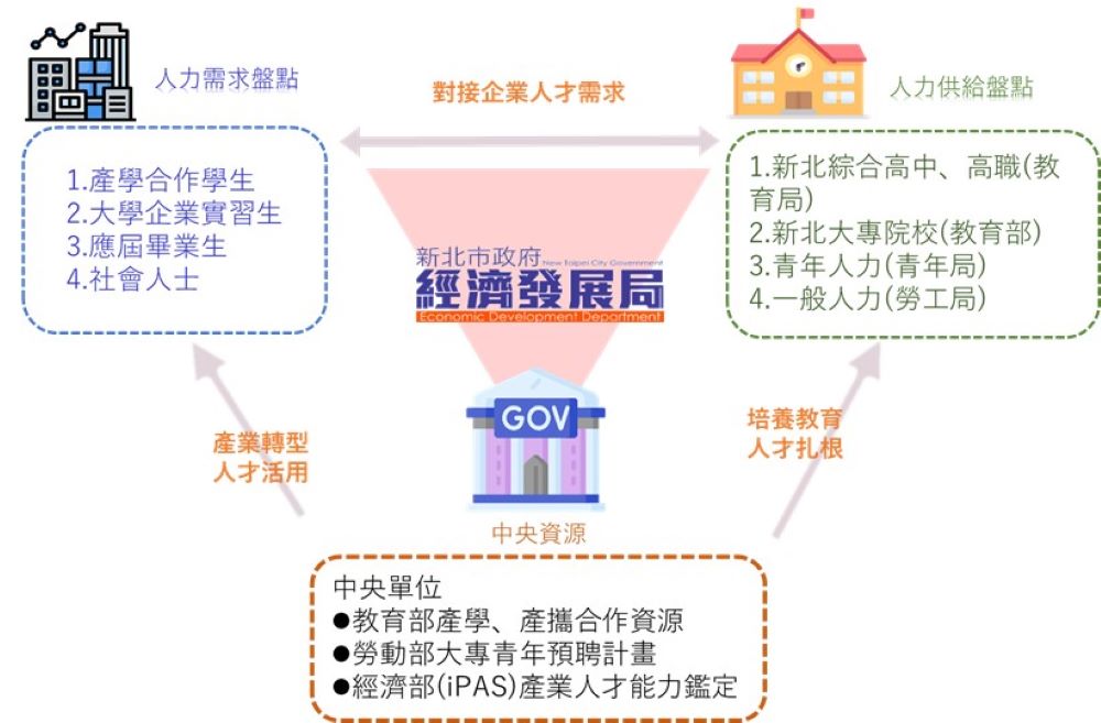 《圖說》新北「企業專才媒合平台-產學媒合計畫」-產學媒合架構圖。〈經發局提供〉