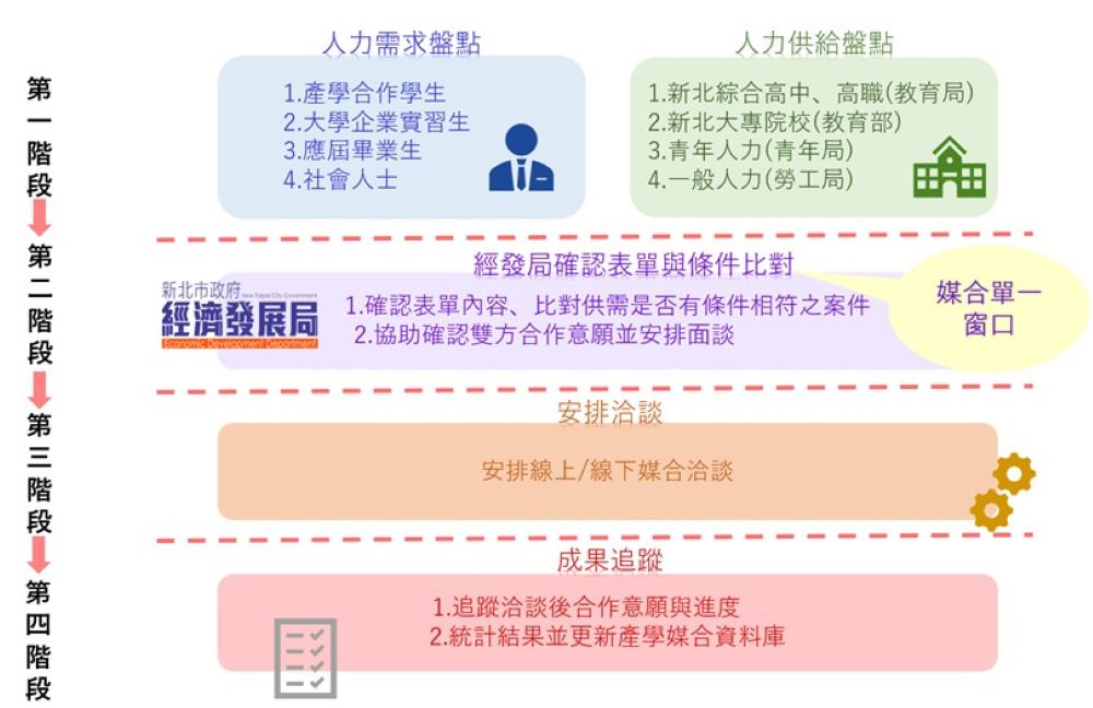 《圖說》新北「企業專才媒合平台-產學媒合計畫」-產學媒合流程圖。〈經發局提供〉